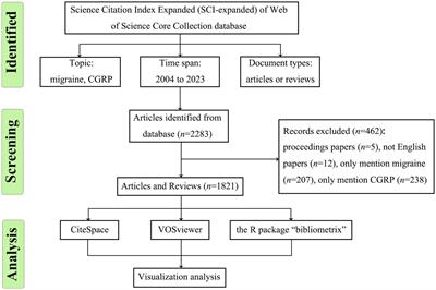 The evolving landscape and research trend of calcitonin gene-related peptide in migraine: A bibliometric analysis and visualization